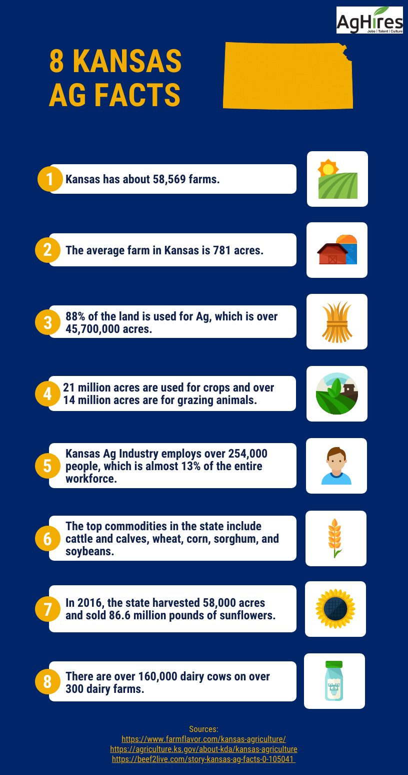 Kansas Ag Facts